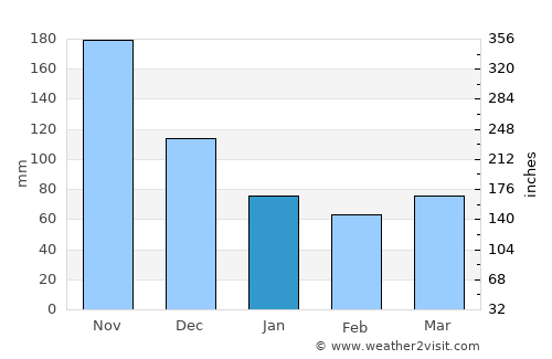 Sibuco average rain in January