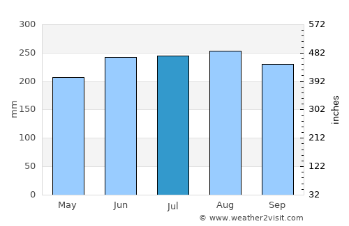 Sibuco average rain in July