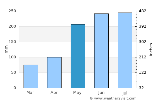 Sibuco average rain in May