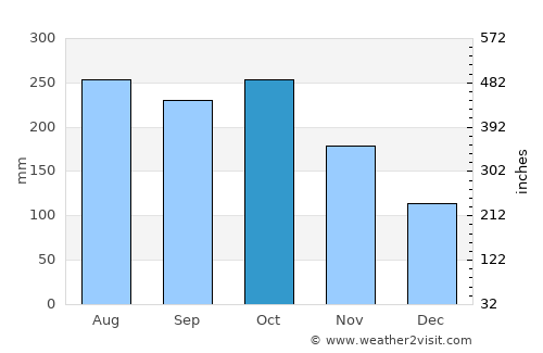 Sibuco average rain in October