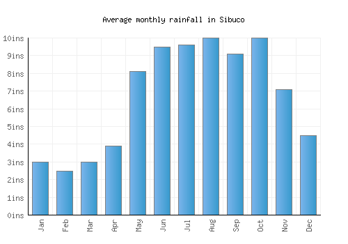 Sibuco monthly rainfall chart (inches)