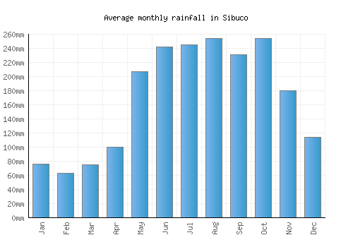 Sibuco monthly rainfall chart (mm)