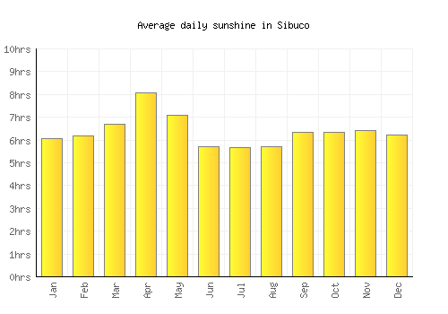Sibuco average daily sunshine chart