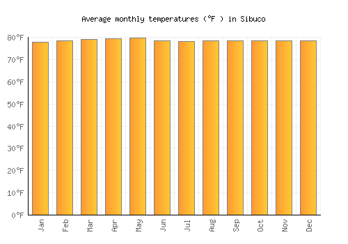 Sibuco average temperature chart (Fahrenheit)
