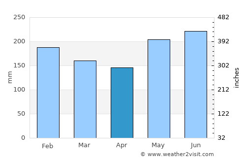 Sibulan average rain in April