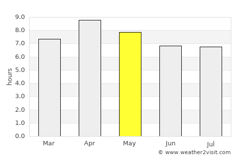 Sibulan average rain in May