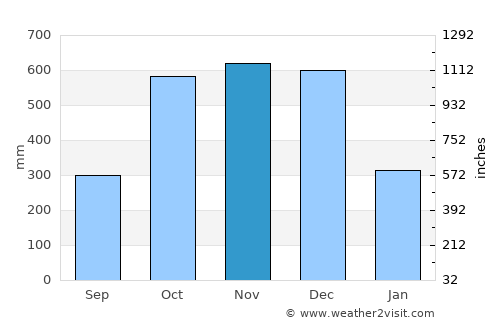 Sibulan average rain in November