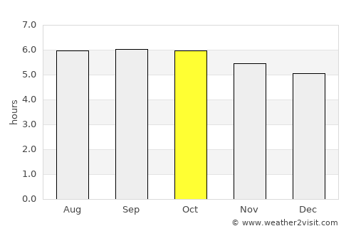 Sibulan average rain in October