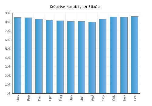 Sibulan relative humidity averages