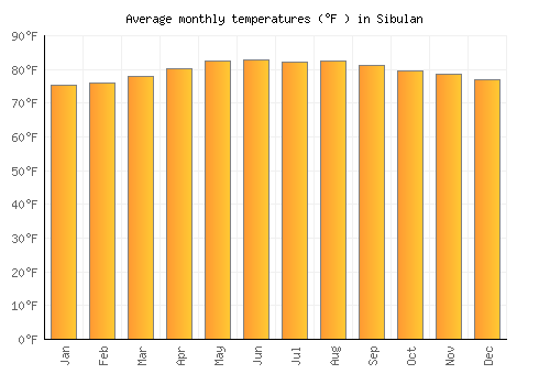 Sibulan average temperature chart (Fahrenheit)