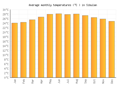 Sibulan average temperature chart (Celsius)