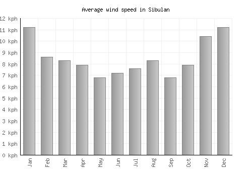 Sibulan average winspeed by month (km/h)