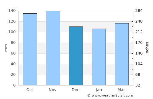 Sibundoy average rain in December