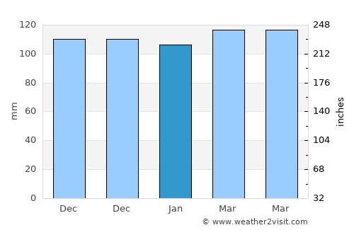 Sibundoy average rain in January