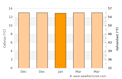 Sibundoy average temperature in January