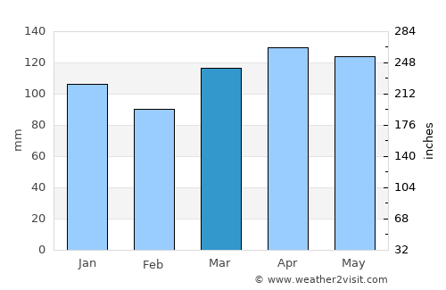Sibundoy average rain in March