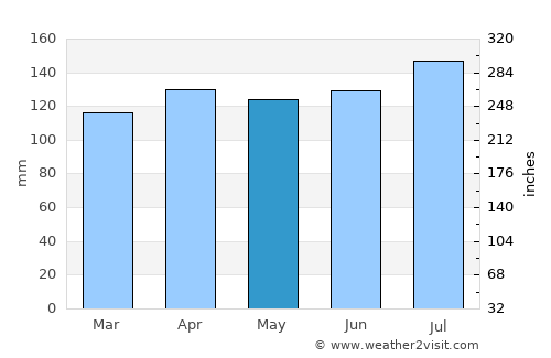 Sibundoy average rain in May