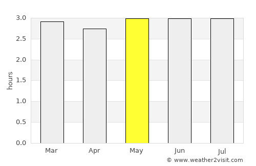 Sibundoy average rain in May