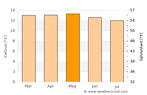 Sibundoy average temperature in May