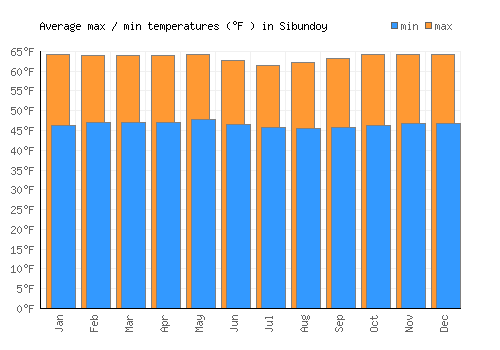 Sibundoy average minimum / maximum temperatures (Fahrenheit)
