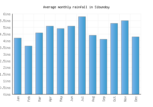 Sibundoy monthly rainfall chart (inches)