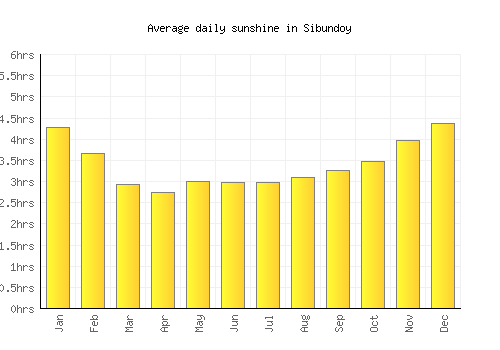Sibundoy average daily sunshine chart