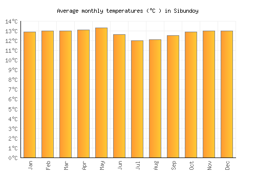Sibundoy average temperature chart (Celsius)