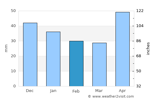 Sic average rain in February