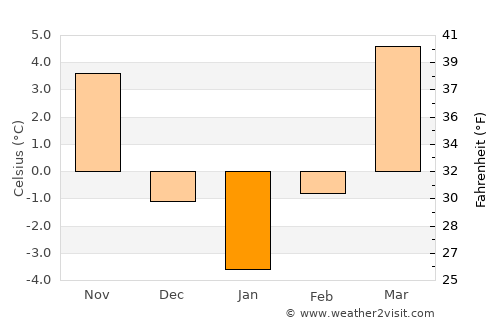 Sic average temperature in January