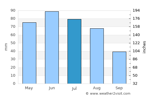 Sic average rain in July