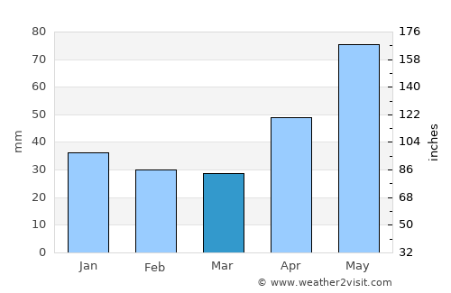 Sic average rain in March