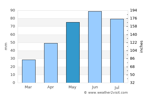 Sic average rain in May