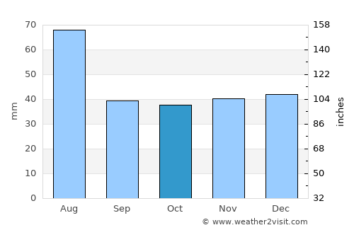 Sic average rain in October