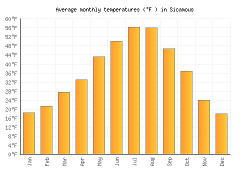 Sicamous average temperature chart (Fahrenheit)