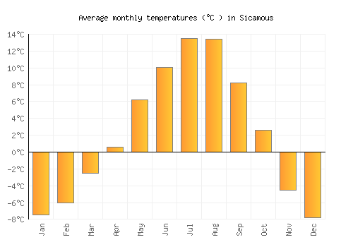 Sicamous average temperature chart (Celsius)