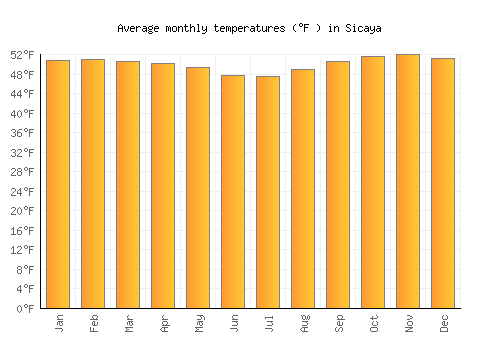 Sicaya average temperature chart (Fahrenheit)