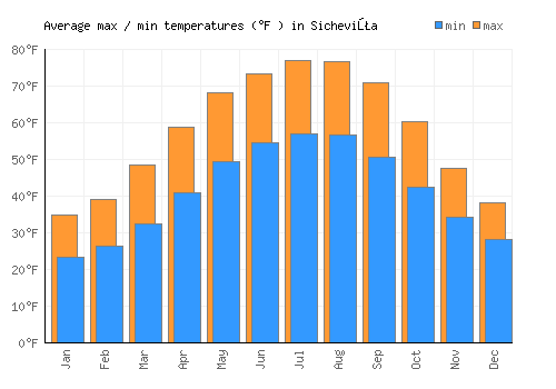 Sicheviţa average minimum / maximum temperatures (Fahrenheit)