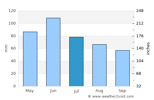 Sicheviţa average rain in July