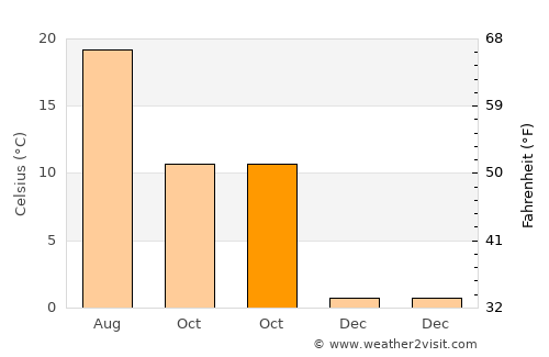 Sicheviţa average temperature in October