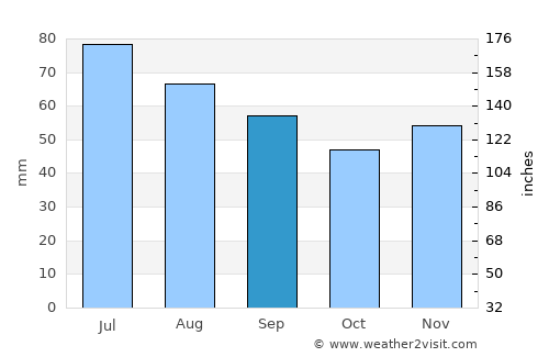 Sicheviţa average rain in September