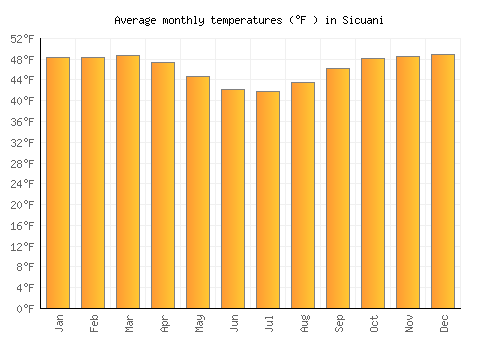 Sicuani average temperature chart (Fahrenheit)
