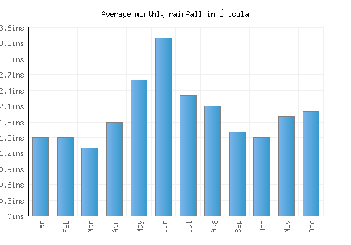 Şicula monthly rainfall chart (inches)