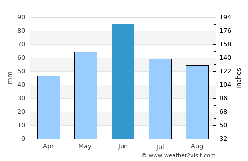 Şicula average rain in June