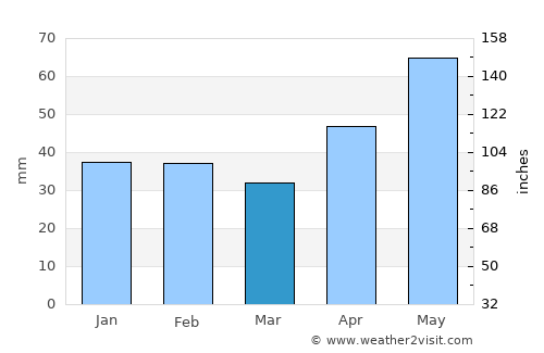 Şicula average rain in March