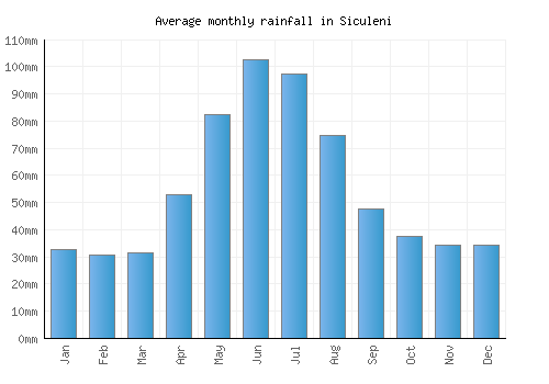 Siculeni monthly rainfall chart (mm)