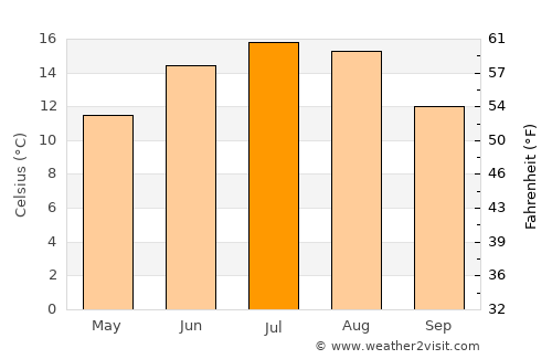 Siculeni average temperature in July