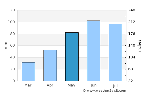 Siculeni average rain in May