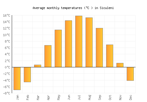 Siculeni average temperature chart (Celsius)