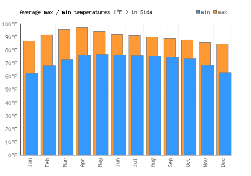 Sida average minimum / maximum temperatures (Fahrenheit)