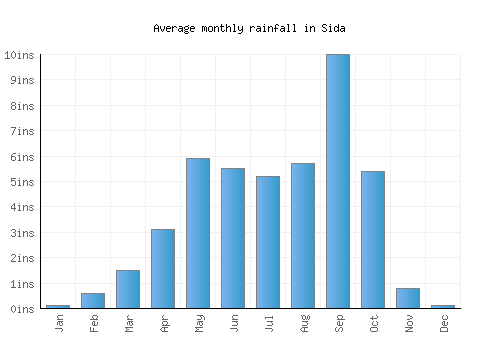 Sida monthly rainfall chart (inches)